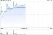 天降五夫来凯医药-B午前涨超4% 将于ADA 2025大会上首次公布LAE102的人体临床数据