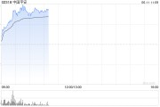 天降五夫港股保险股集体上扬，中国平安涨3%股价创逾2个月新高
