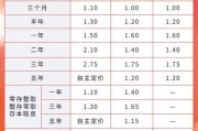 天降五夫又有多家银行宣布下调！