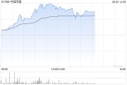 天降五夫中国同辐持续上涨逾12% 近日氟[18F]贝他嗪注射液启动III期临床试验