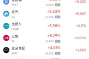 天降五夫周四热门中概股涨跌不一 阿里巴巴跌1.45%，满帮涨3.30%