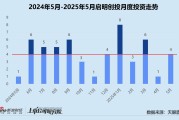 天降五夫创投月报 | 启明创投：斥4.52亿入主天迈科技 5月投资事件数同、环比激增