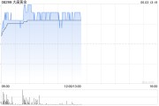 天降五夫大唐黄金盘中涨超9% 公司携手无锡专心智制成立AI矿业合资公司