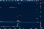 天降五夫油价金价，双双大涨！