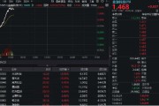 天降五夫金融科技异动拉升，159851放量涨近3%，楚天龙4天3板！多重催化利好，机构旗帜鲜明看好板块机会
