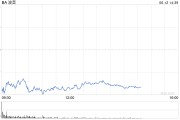 天降五夫波音股价一度下跌5.9% 印度航空一架客机坠毁