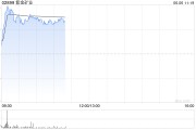 天降五夫港股黄金股早盘冲高 紫金矿业、招金矿业涨近3%