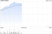 天降五夫港股内银股冲高 中信银行涨超4% 机构重视基金改革下银行配置新逻辑