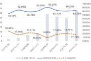 天降五夫大成竞争优势A（090013）2024年末机构持仓占比82.26%，近一年业绩回报21.06%