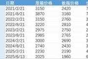 天降五夫批发价4年跌48%，茅台跌至1960元