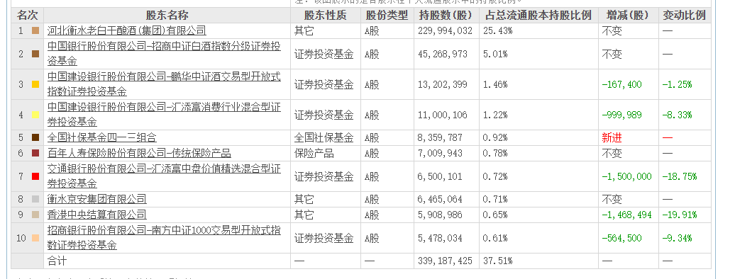 老白干酒515万股(🏑)激励股解禁在即！业绩达标与机构调仓下的股价博弈