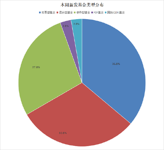 本周36只新基来袭：股混债QDII全(🍈)品类上线 朱红裕、袁航、农冰立等名将“对决”