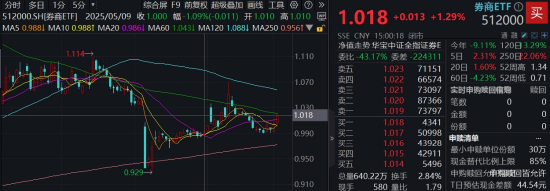 算力爆发，159363劲涨2.3%，信创成超级“黑马”！光大证券盘中突发，券商ETF放量两连阳(🍘)