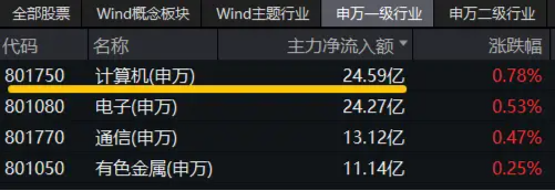 信创爆火，资金狂(🤒)涌，交投火热！信创ETF基金（562030）盘中涨逾1%，半小时成交额(🈸)超5100万元！