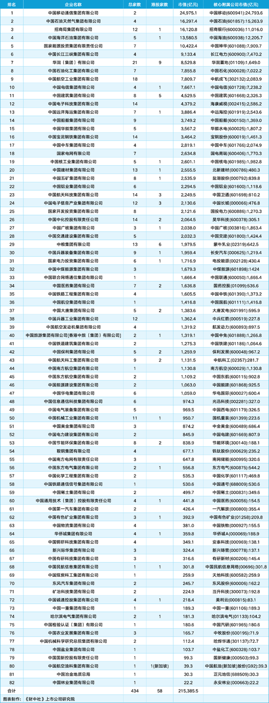 98家央企资(🖇)本市场实(🍄)力全解析：434家上(📋)市公司版图曝光，谁才是万亿市值王者？