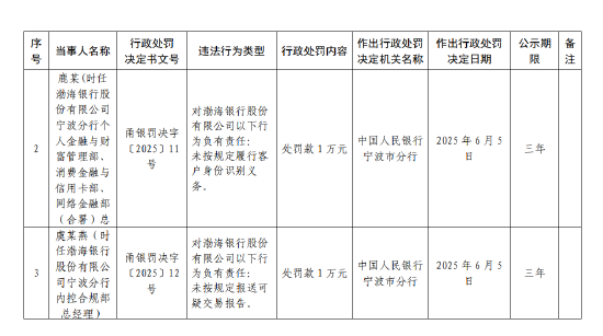 渤海银行宁波分行被罚62万元：违反账户管(🔵)理规定等