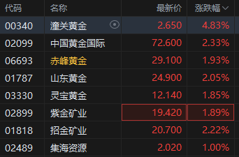 黄金成为全球第二大储备资(🍻)产！港股黄金股逆市上涨，潼关黄金涨近5%