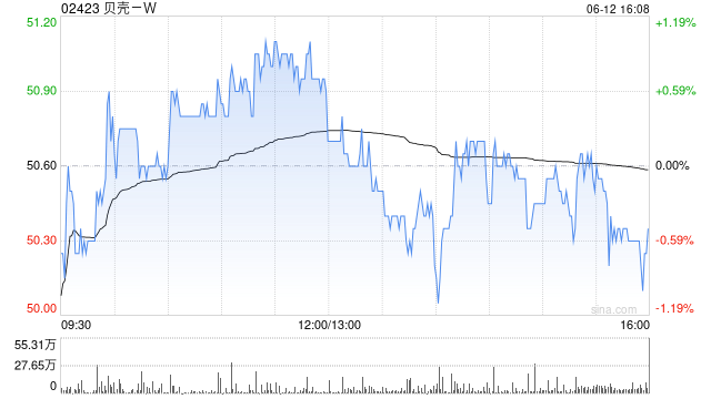 广发证券：维持(👕)贝壳-W“买入”评级 合理价值59.32港元