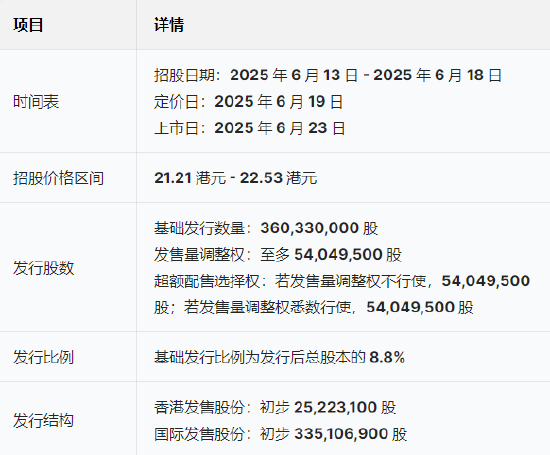 三花智能启动招股：拟全球发售3.6亿股H股，募资最高81亿港元，拟6月23日上市(🛀)，引入GIC、景林(🕜)等基石投资者