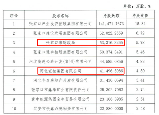 时隔半年再定增！张家口(💥)银行频频补充(🤑)资本背后，盈利能力亟待改善