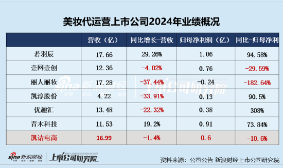 凯诘电商转战港交所：品牌自运营成趋势行业景气度(🔺)下滑、业绩接连双降 前五大品牌GMV占比超80%