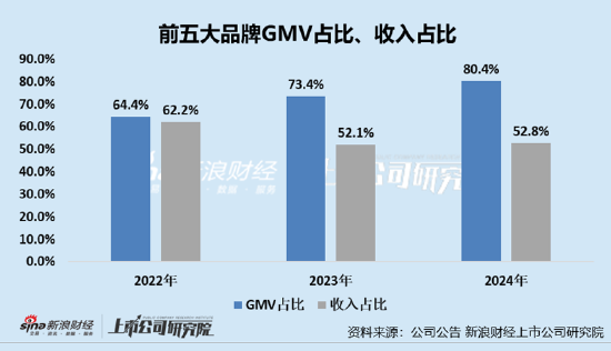凯诘电(🙀)商转战港交所：品牌自运营成趋势行业景气度下滑、(😺)业绩接连双降 前五大品牌GMV占比超80%