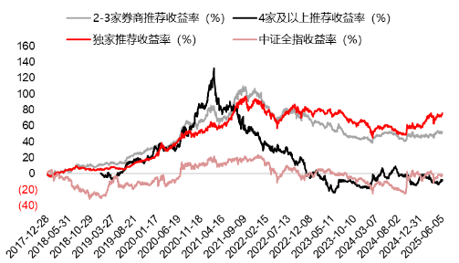 源达研究报告：掘金券商金(🔯)股，超额收益显著