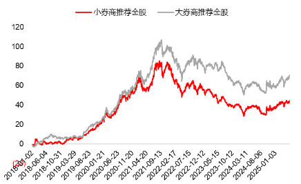 源达研究报告：掘金券商金股，超额收益显(🏖)著