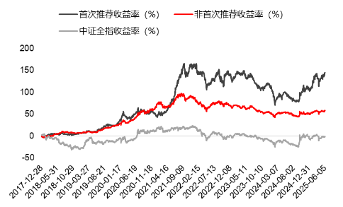 源达研究报告：掘金券商金股(💉)，超额(💻)收益显著